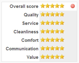 Global Patient Ratings